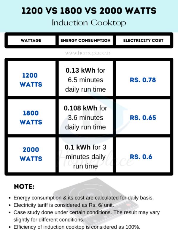 1200 vs 1800 vs 2000 watt induction cooktop wattage power consumption and cost