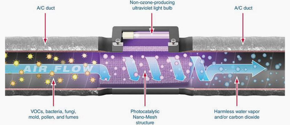 Ultra Violet Light purification