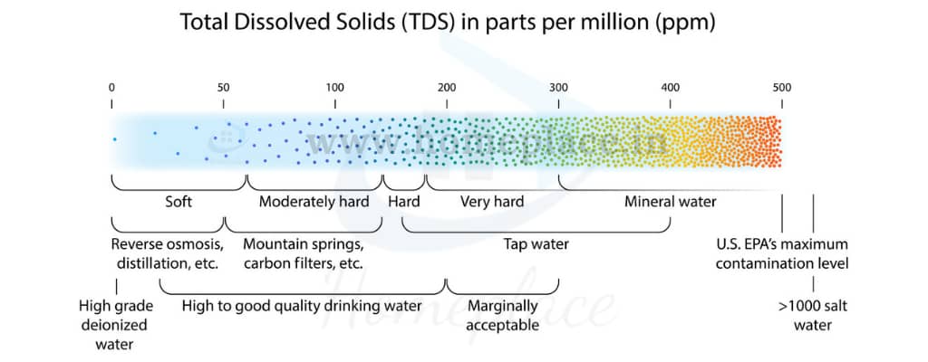 Drinking Water TDS level in PPM