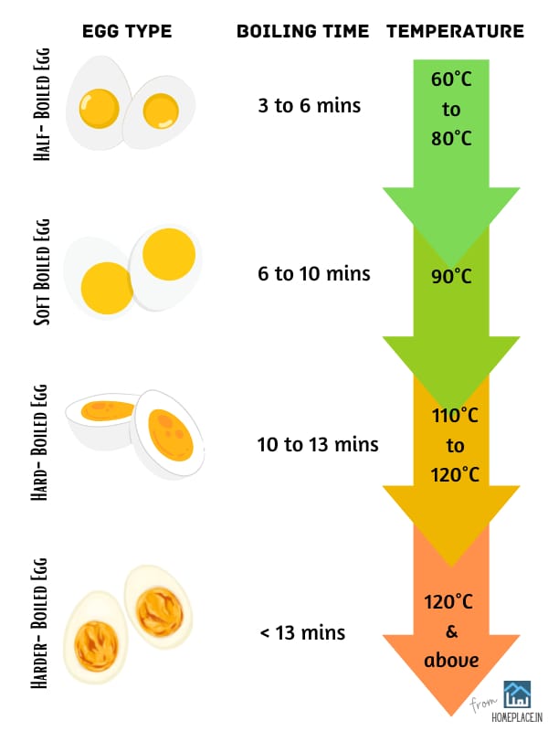 Cooking time and temperature for half boiled,  soft boiled, hard boiled eggs on induction cooktop